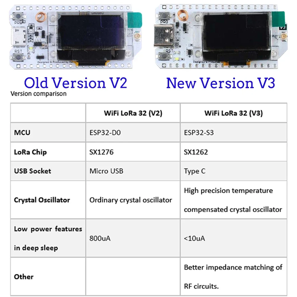 2 Sets LoRa32 V3 ESP32-S3 WiFi - Esp32 Smart Home Kit recensie en prijs